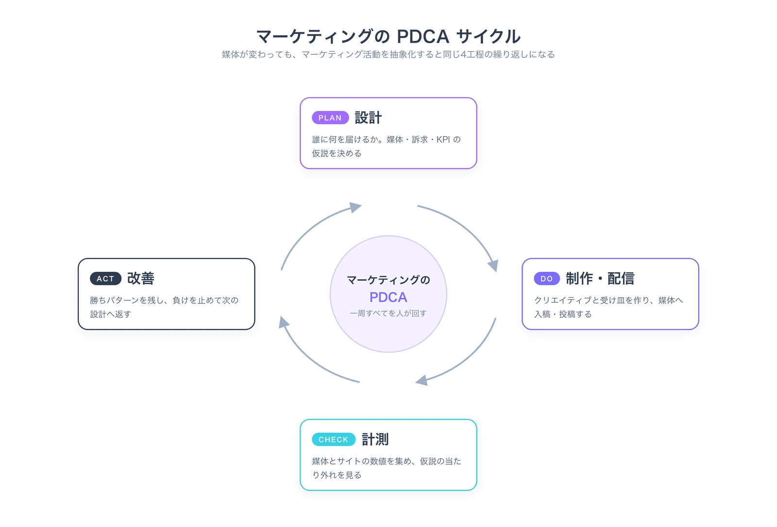 人が回すマーケティングの PDCA サイクルの図