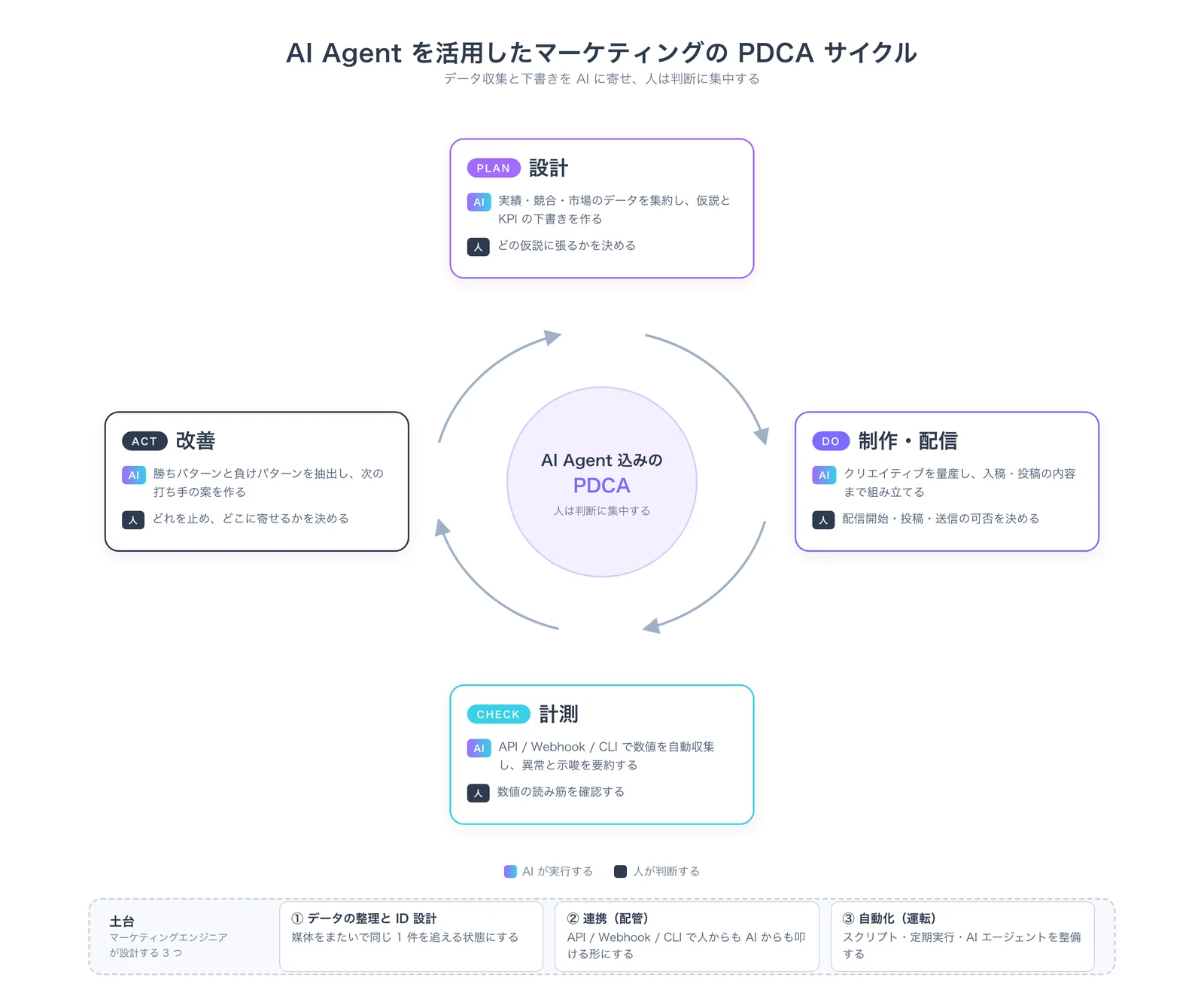 AI エージェントを組み込んだマーケティングの PDCA サイクルの図