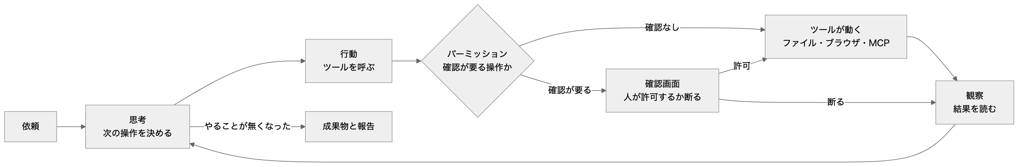 本文の関係を表した図（元の mermaid は図の下で開けます）
