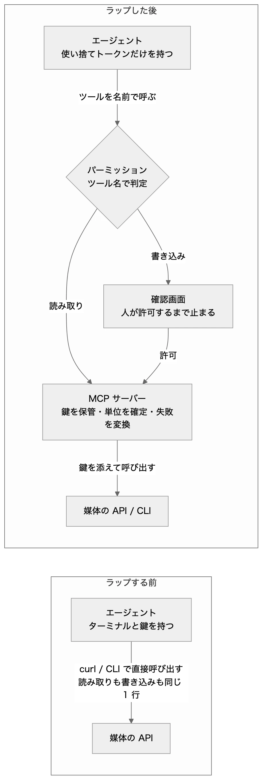 本文の関係を表した図（元の mermaid は図の下で開けます）