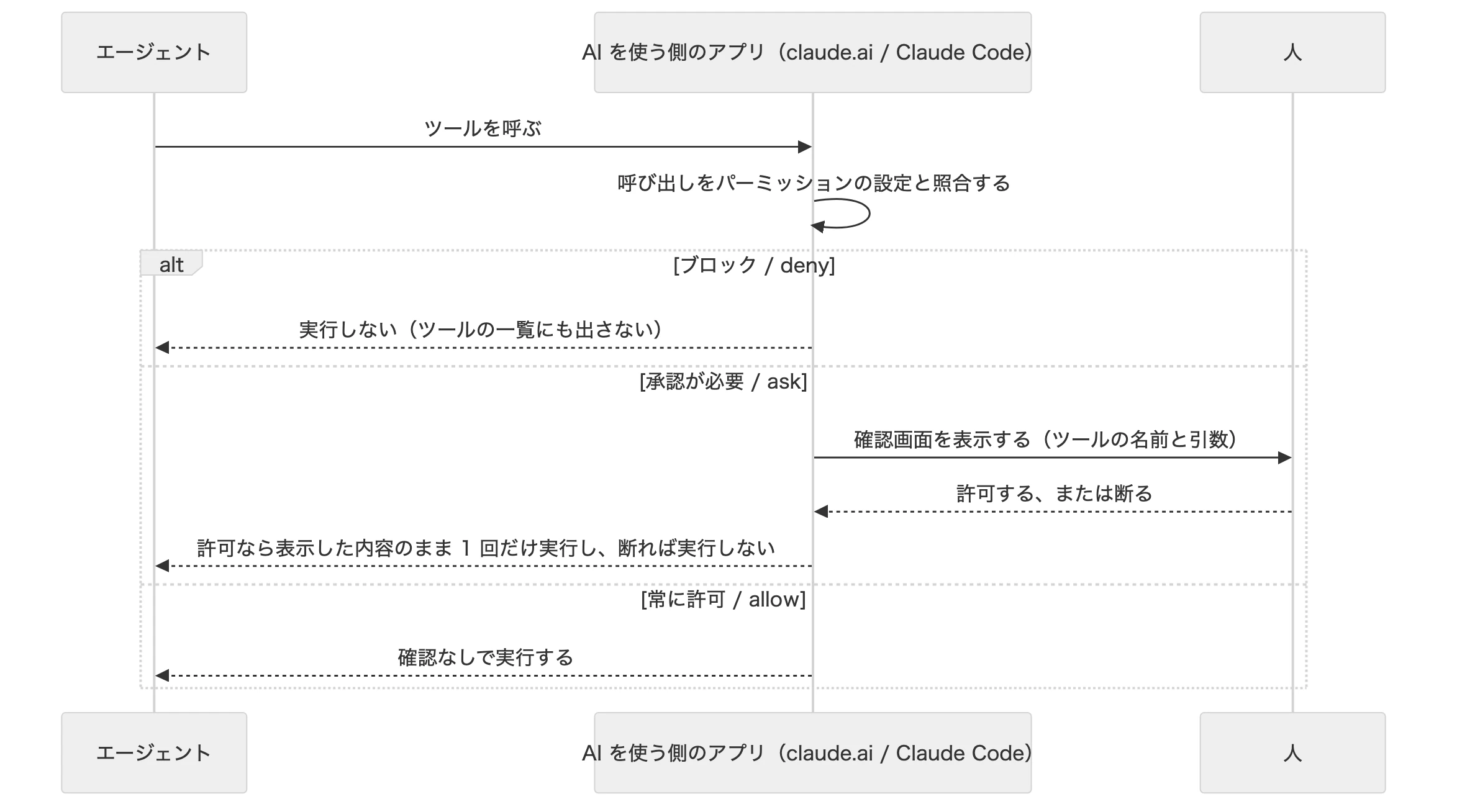 本文の関係を表した図（元の mermaid は図の下で開けます）