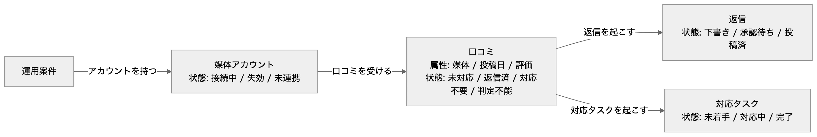 本文の関係を表した図（元の mermaid は図の下で開けます）