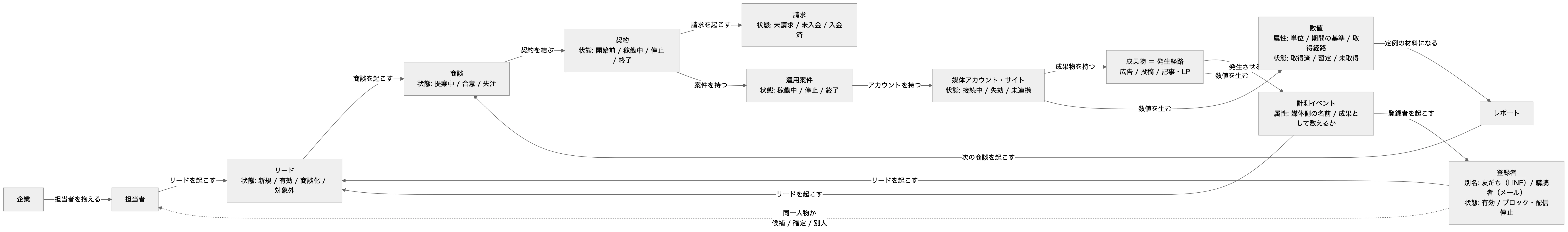 本文の関係を表した図（元の mermaid は図の下で開けます）