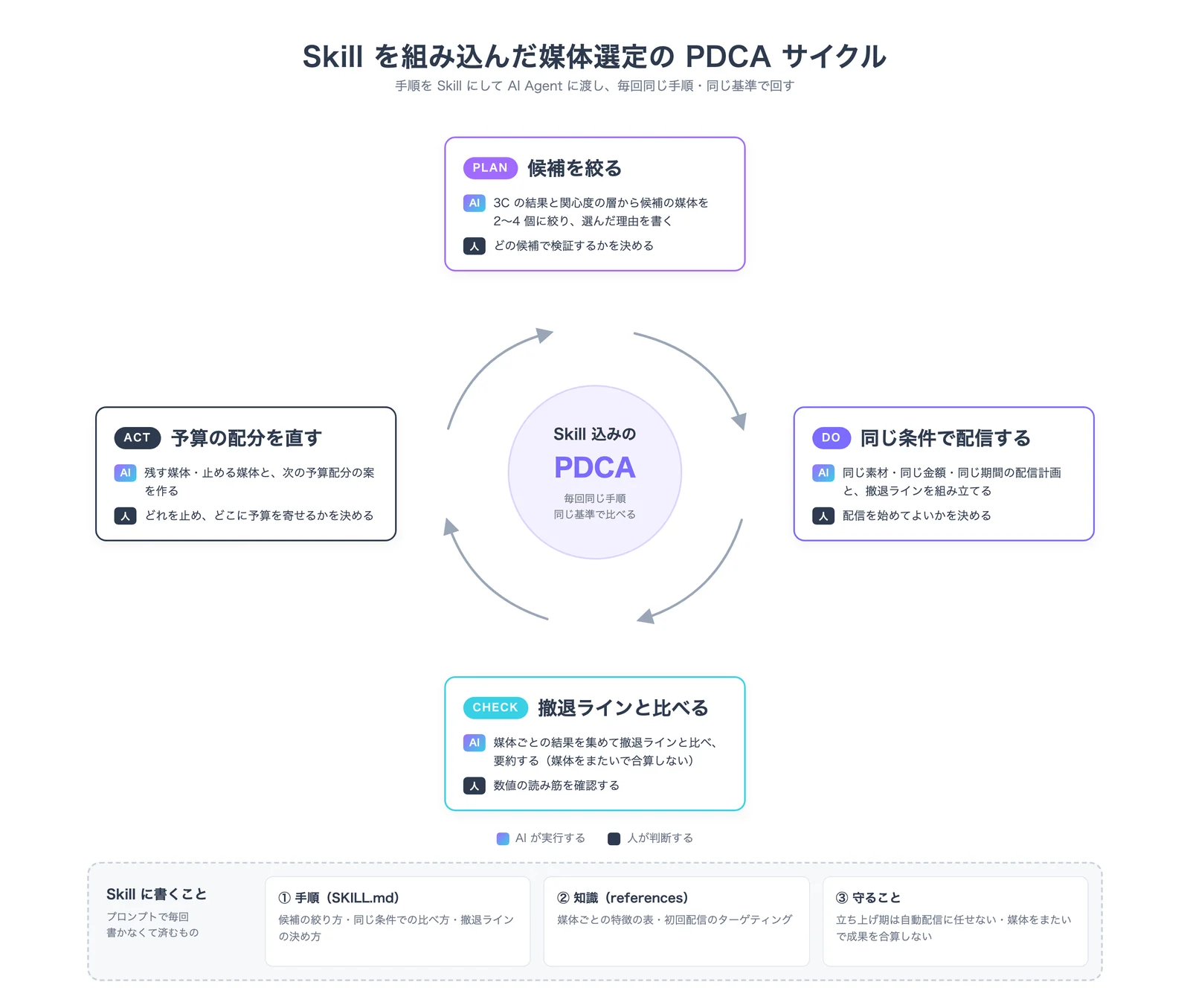 媒体選定の PDCA サイクルの図