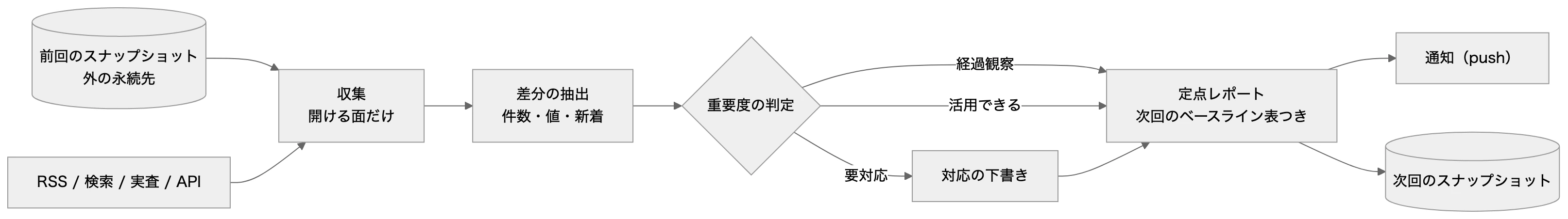 本文の関係を表した図(元の mermaid は図の下で開けます)