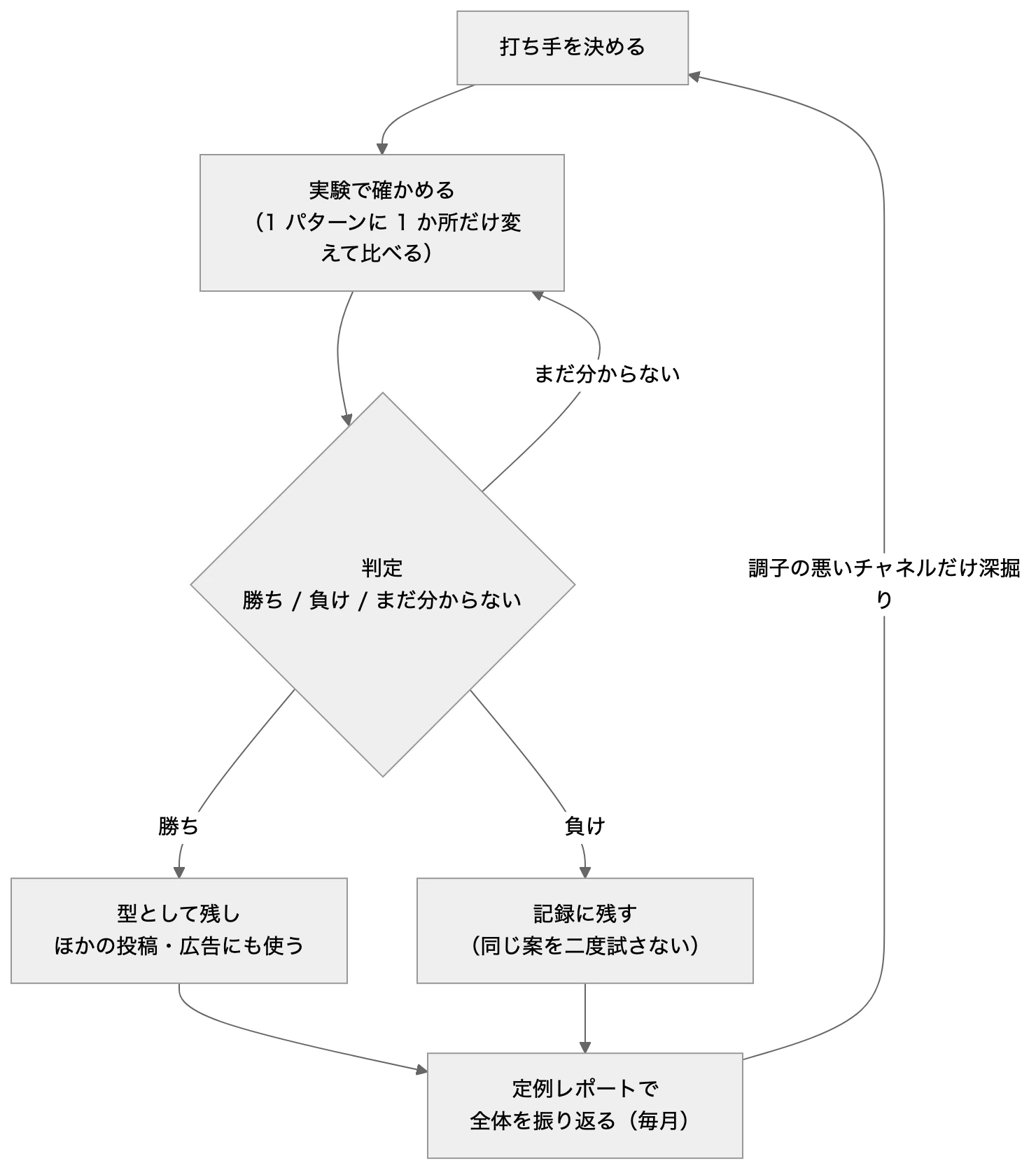 本文の関係を表した図(元の mermaid は図の下で開けます)