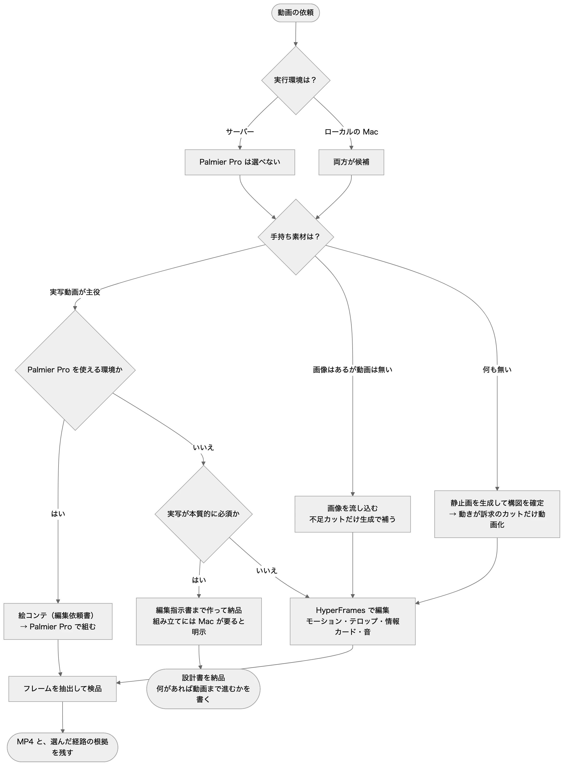 本文の関係を表した図(元の mermaid は図の下で開けます)