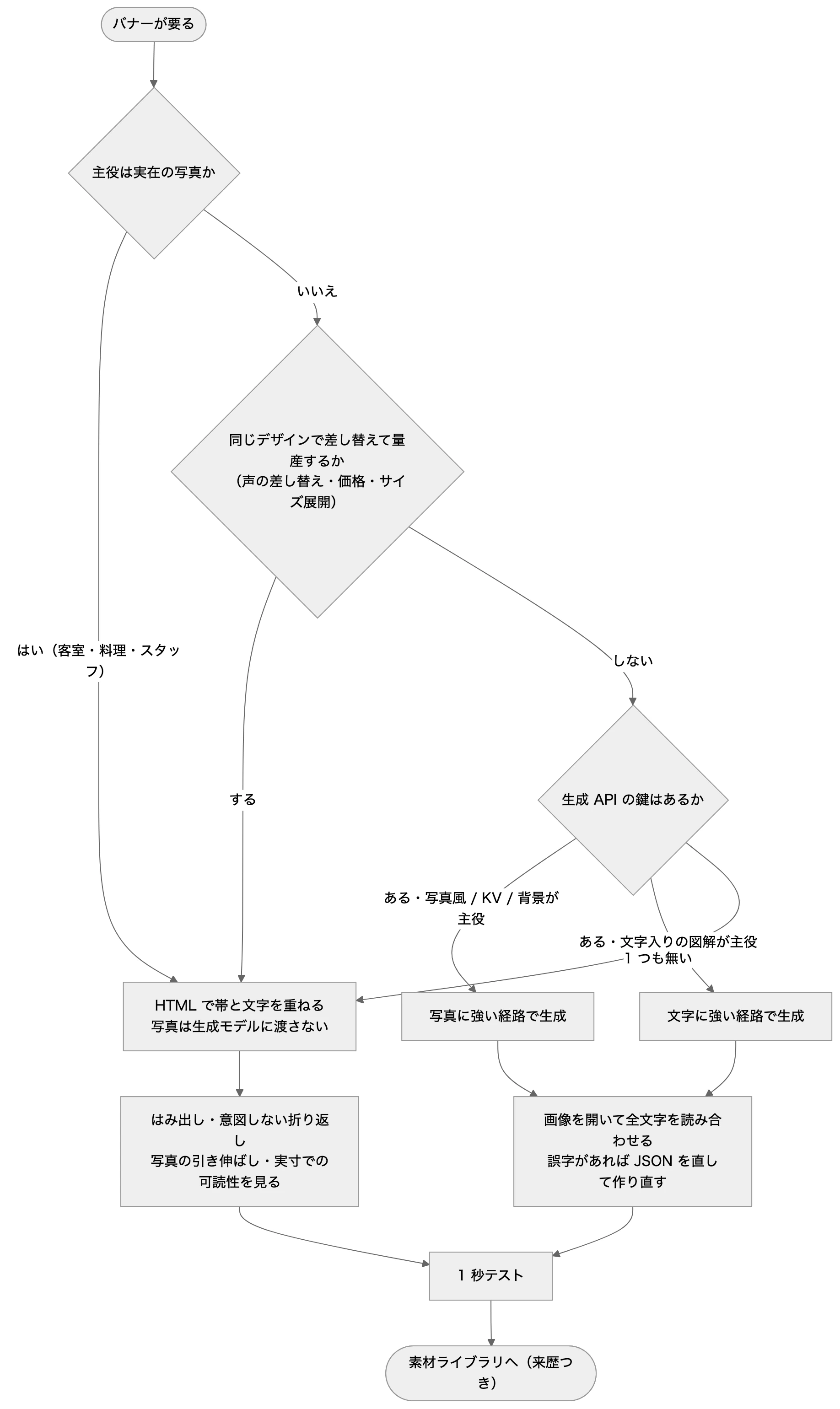 本文の関係を表した図(元の mermaid は図の下で開けます)