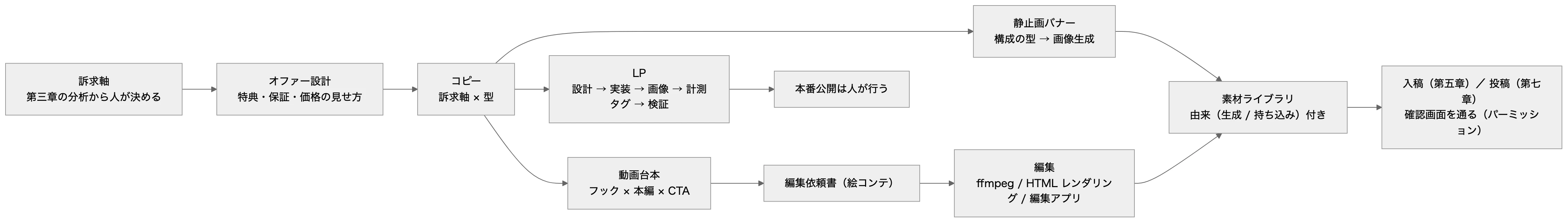 本文の関係を表した図(元の mermaid は図の下で開けます)