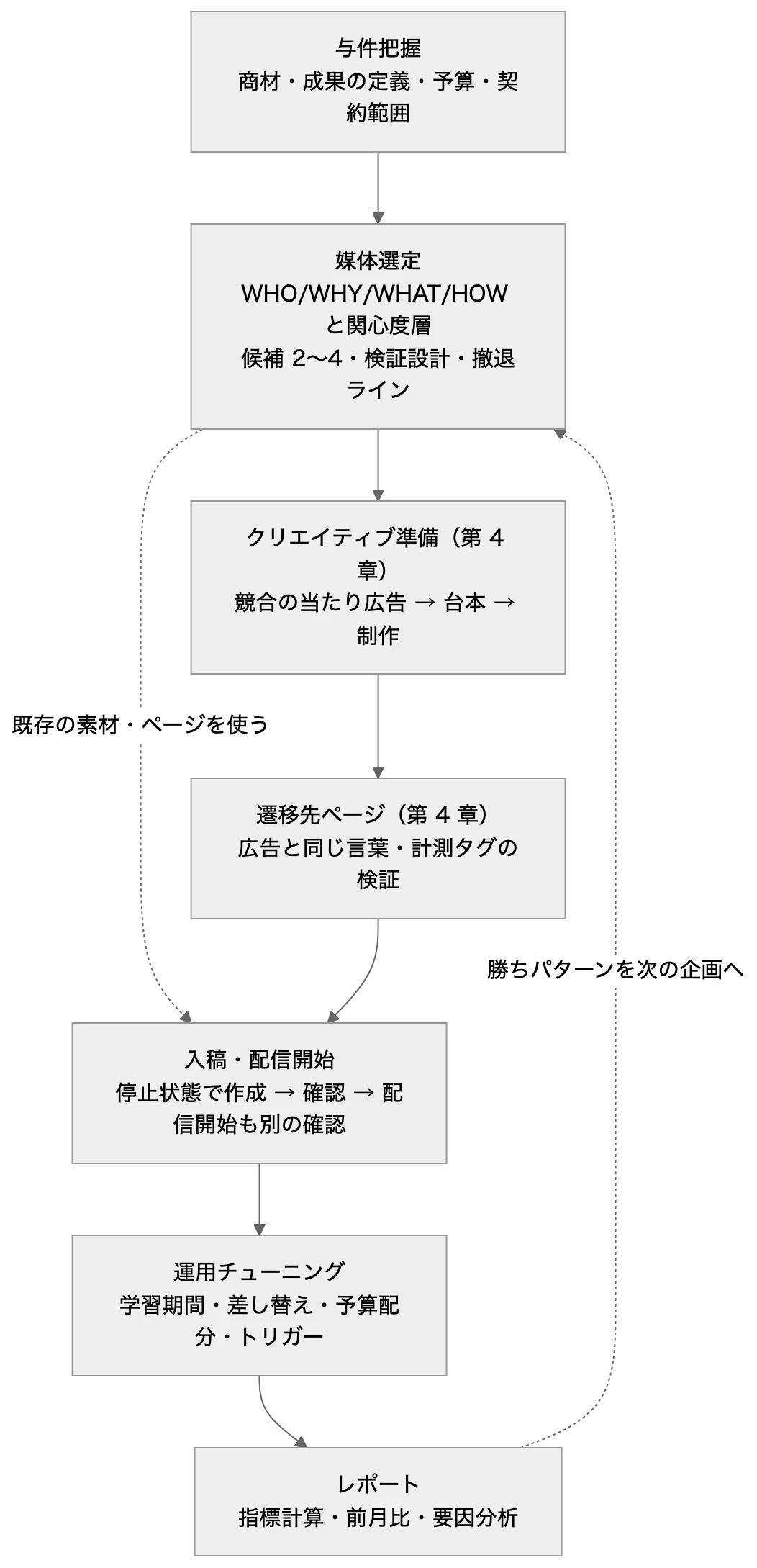 本文の関係を表した図(元の mermaid は図の下で開けます)