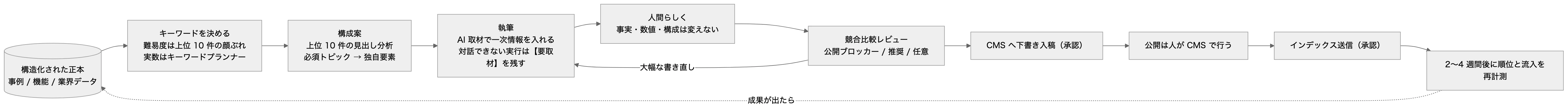 本文の関係を表した図（元の mermaid は図の下で開けます）