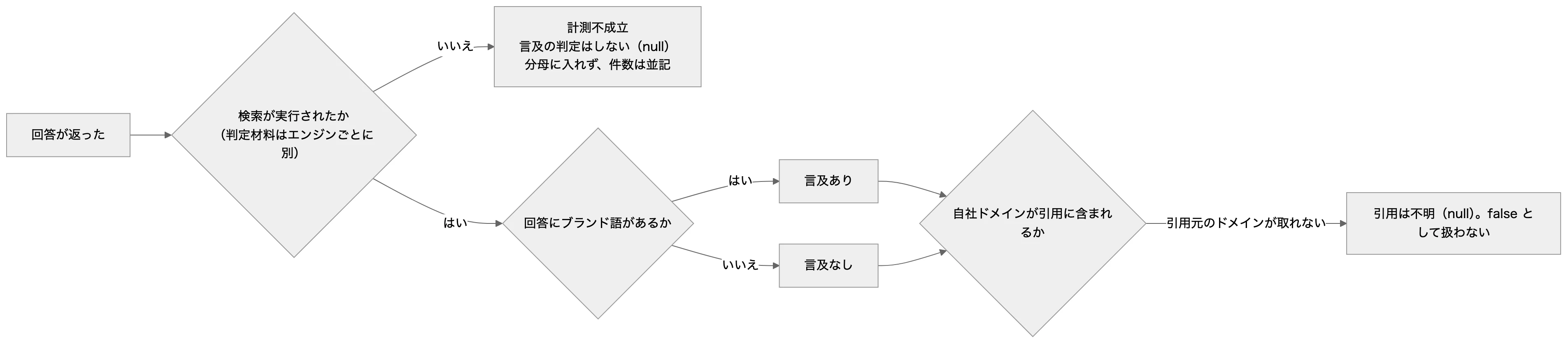 本文の関係を表した図（元の mermaid は図の下で開けます）