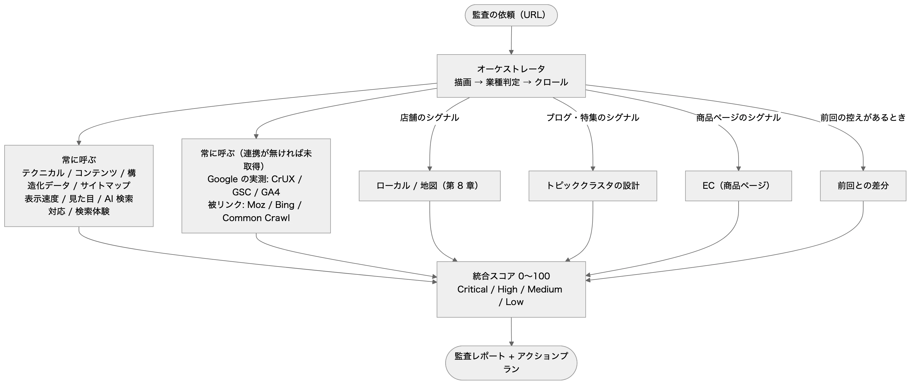 本文の関係を表した図（元の mermaid は図の下で開けます）