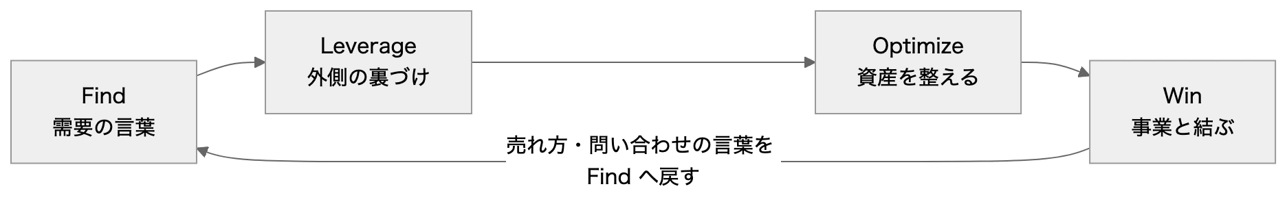 本文の関係を表した図（元の mermaid は図の下で開けます）