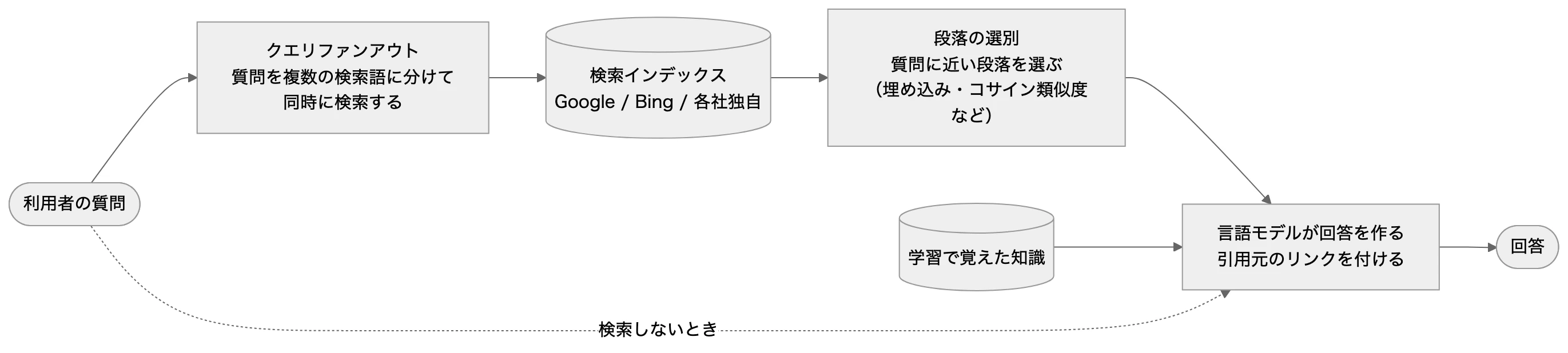 本文の関係を表した図（元の mermaid は図の下で開けます）