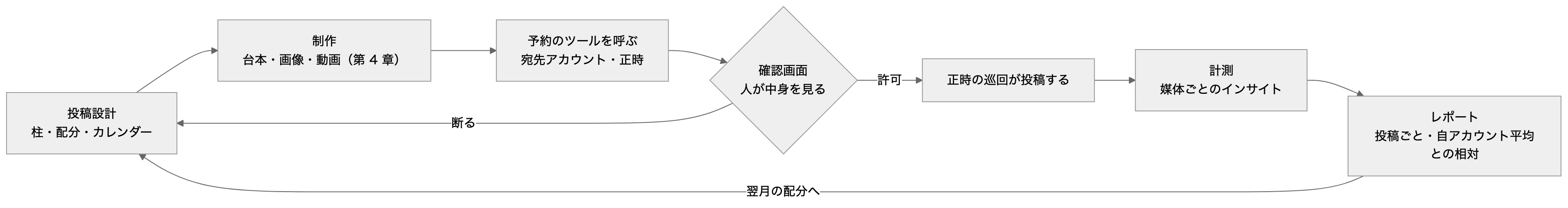本文の関係を表した図（元の mermaid は図の下で開けます）