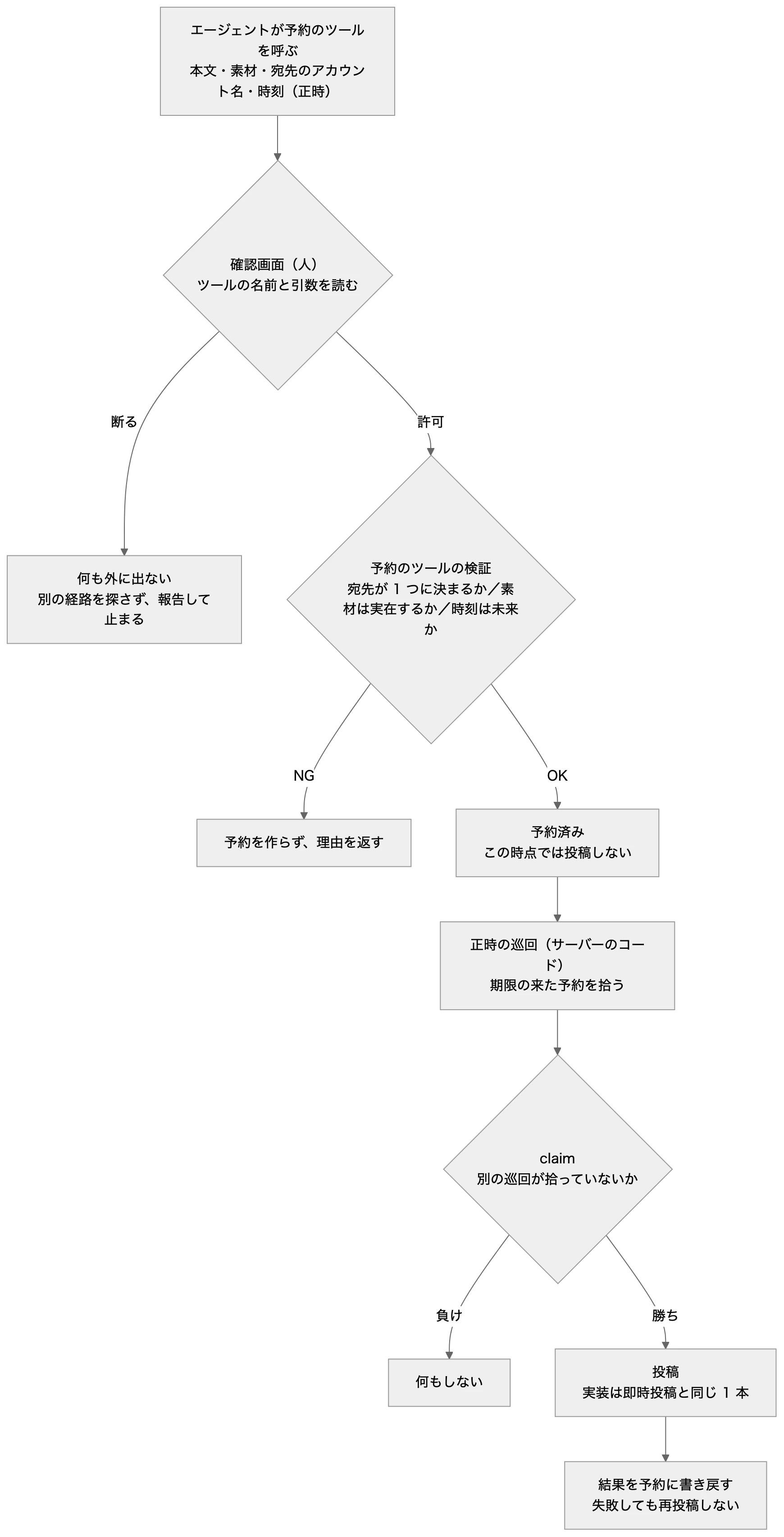 本文の関係を表した図（元の mermaid は図の下で開けます）