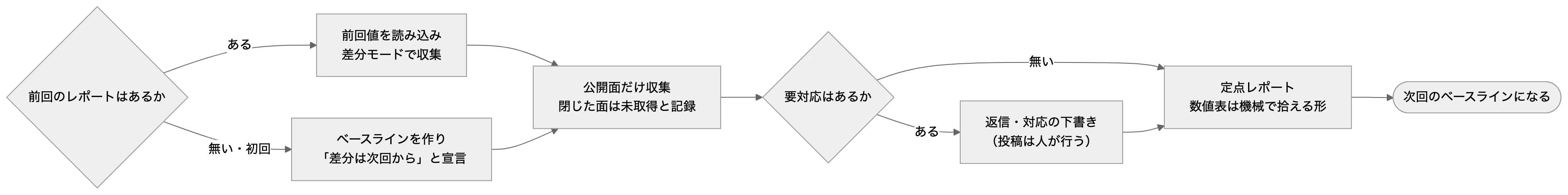 本文の関係を表した図（元の mermaid は図の下で開けます）