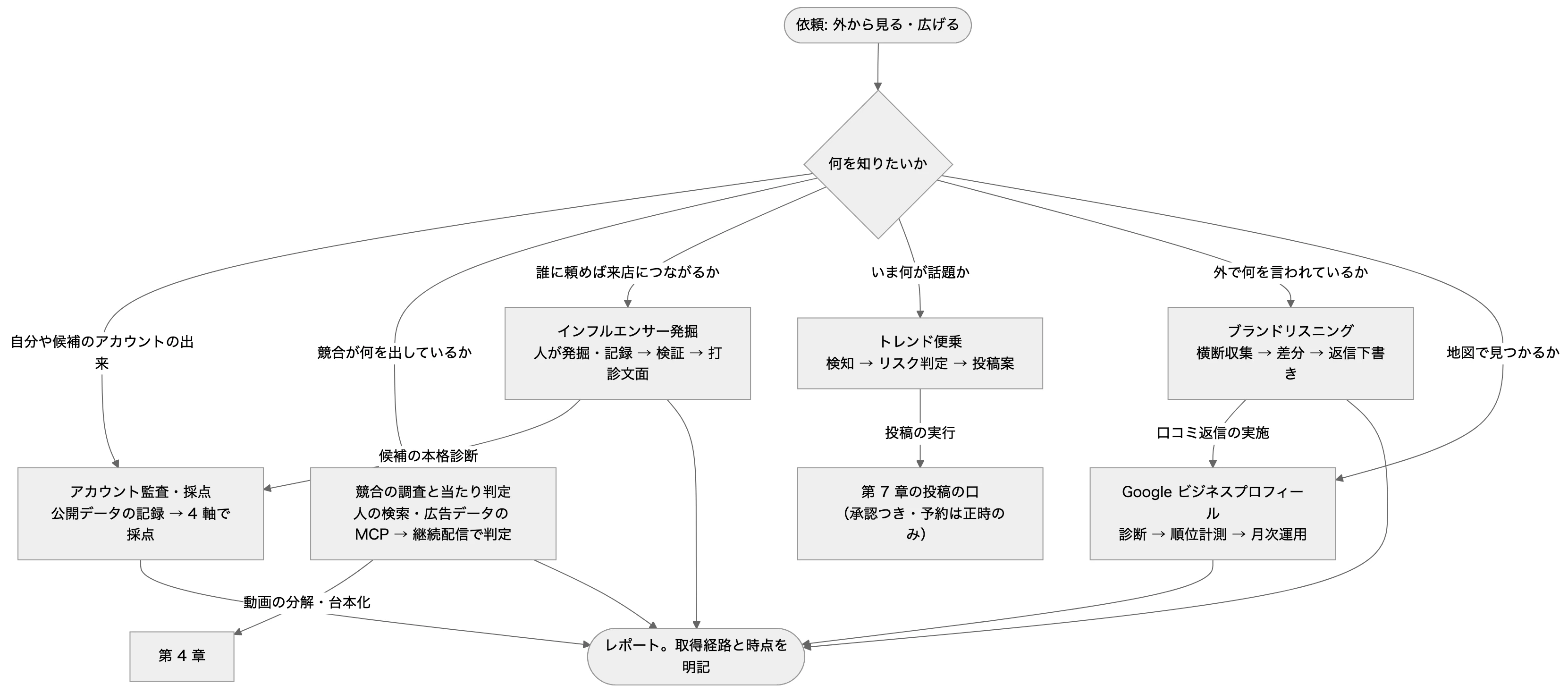 本文の関係を表した図（元の mermaid は図の下で開けます）