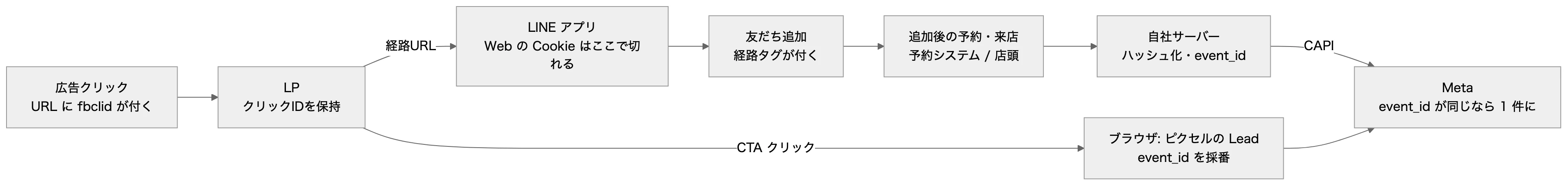 本文の関係を表した図（元の mermaid は図の下で開けます）