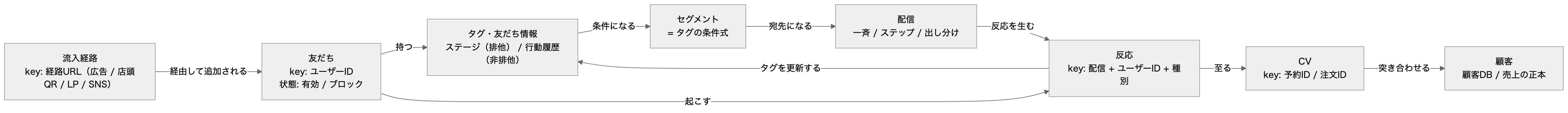 本文の関係を表した図（元の mermaid は図の下で開けます）
