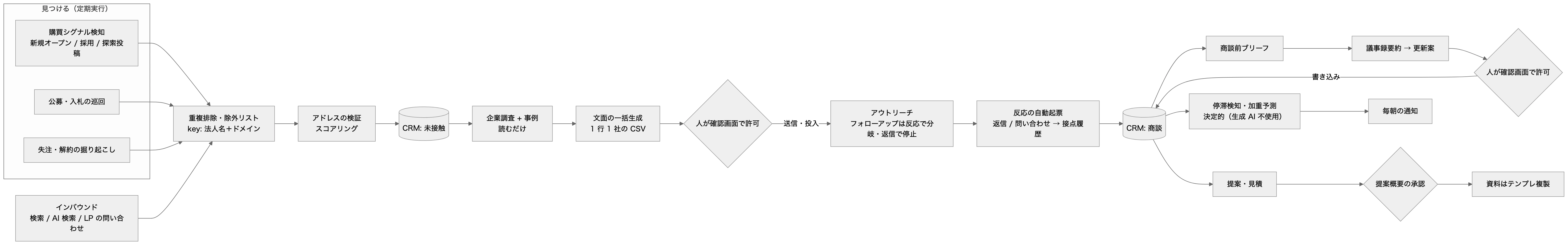 本文の関係を表した図(元の mermaid は図の下で開けます)