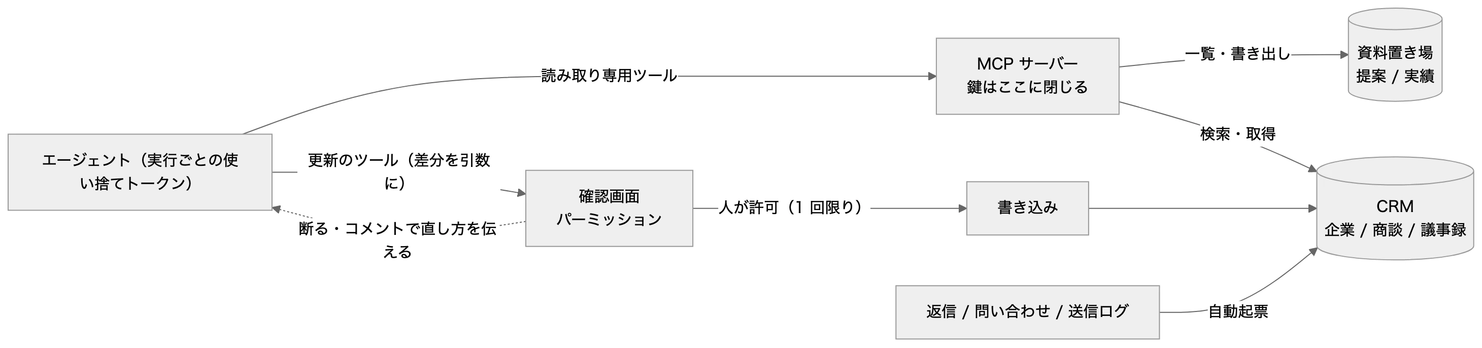 本文の関係を表した図(元の mermaid は図の下で開けます)