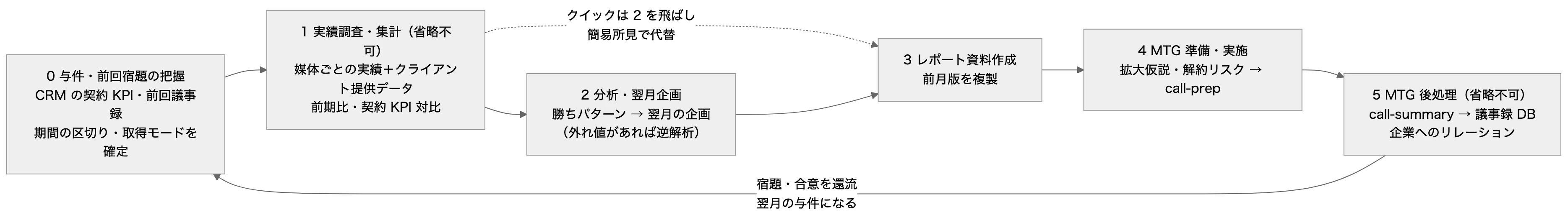 本文の関係を表した図(元の mermaid は図の下で開けます)