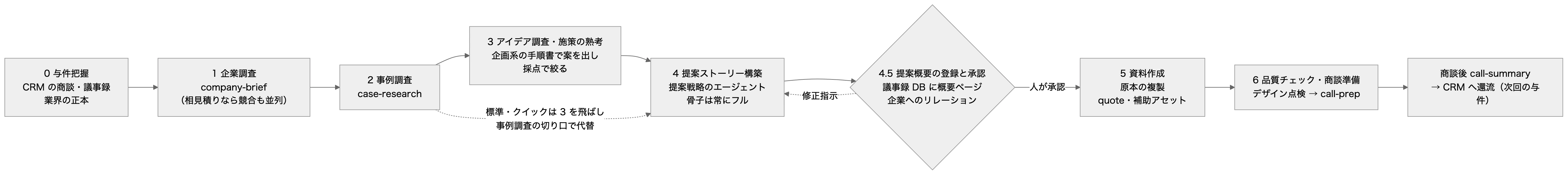 本文の関係を表した図(元の mermaid は図の下で開けます)