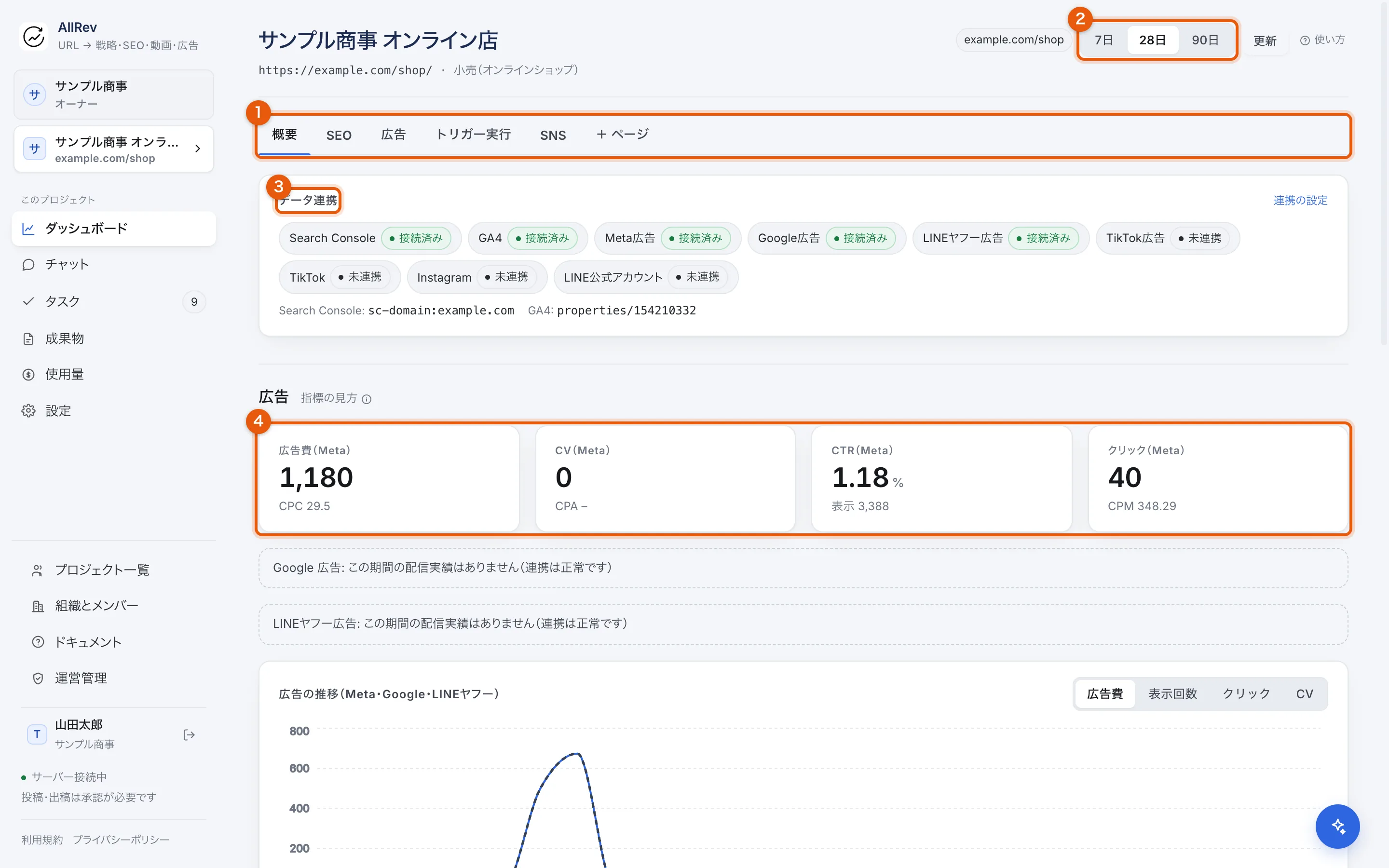 ダッシュボードの概要タブ。いちばん上にデータ連携の一覧、その下に広告費・CV・CTR・クリックの指標カードが並んでいる