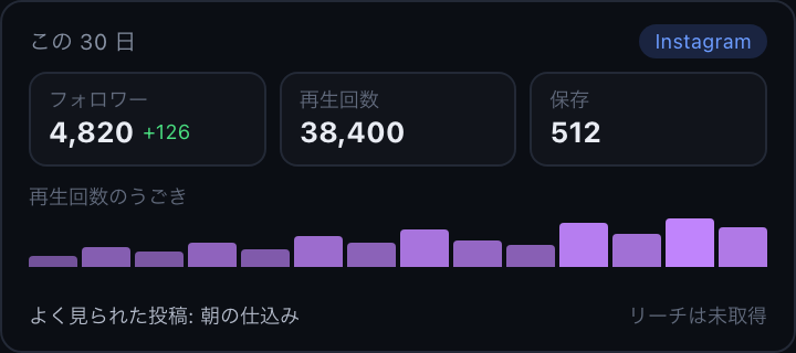 フォロワー数・再生回数・保存の数と、再生回数のうごきのグラフが並び、取れていないものは「未取得」と出ている画面。
