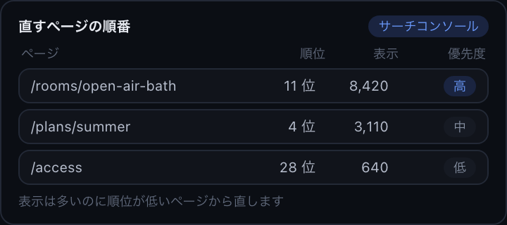 ページごとの順位と表示回数が並び、直す優先度が高い順に並べ替えられている画面。