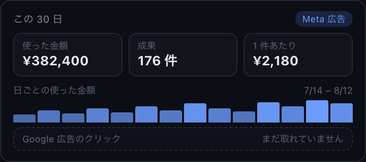 使った金額・成果・1 件あたりの金額と、日ごとの使った金額のグラフが並び、取れていない数字は「まだ取れていません」と出ている画面。
