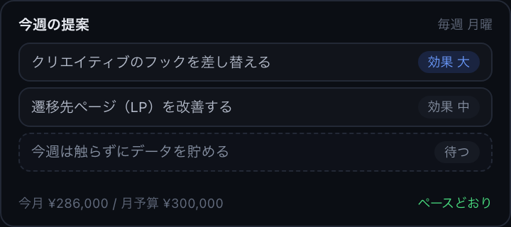 今週の提案がカードで並び、数字がまだ足りないものは「今週は触らずにデータを貯める」と出ている画面。下に今月の広告費と月予算のペースが出ている。