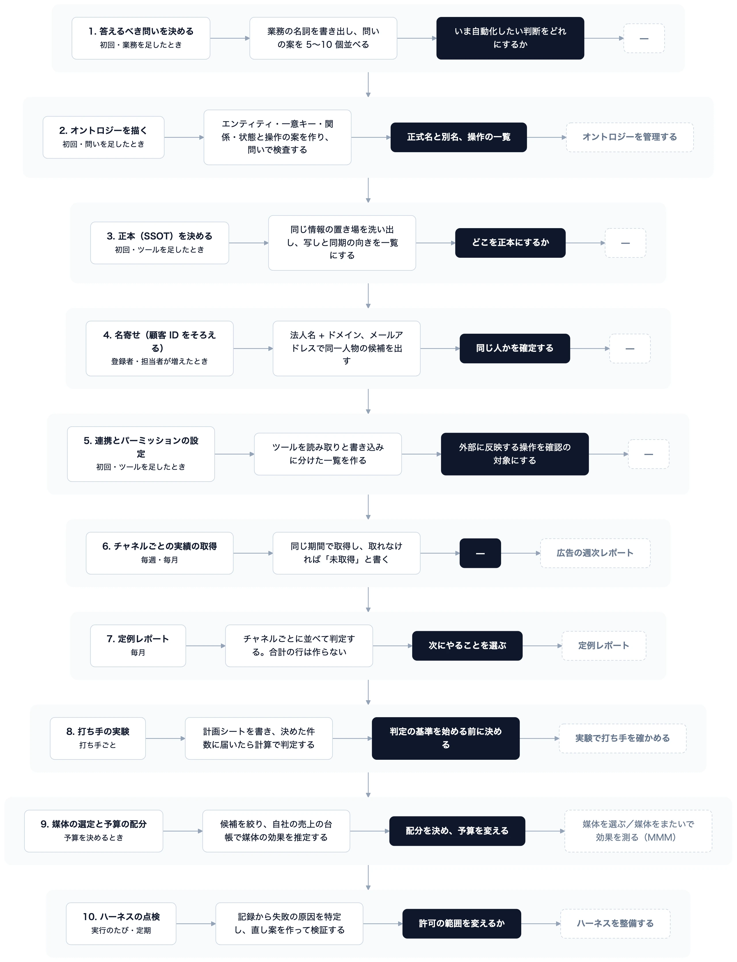 左から、業務と頻度 → AI エージェントがやること → 人が決めること（黒） → 使う Skill（点線）。 毎週・毎月の取得とレポートは定期実行に任せられます。ただ、人がいない実行では確認が必要な操作が断られるので、載せるのは読み取りと下書きまでです。
