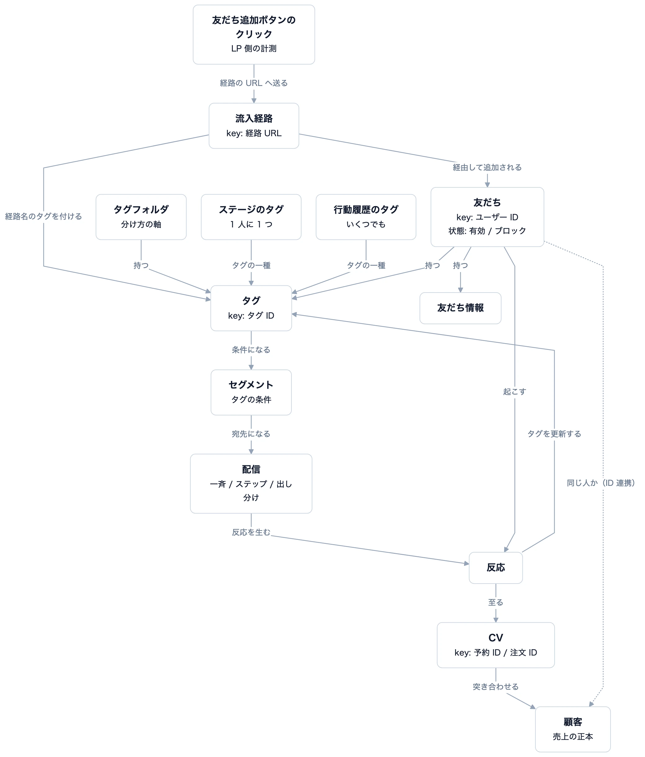 LINE・メールのオントロジー。図は LINE で描き、メールで差し替える箇所はページ末の表にまとめています。クリックから友だちへ線が無いのは、LP のクリックと LINE のユーザー ID が紐づかないからです。点線（名寄せ）も、人が確定するまでは関係が無いものとして扱います。もとは教科書 第 9 章の図で、クリック・タグの種類・友だち情報・名寄せの線を足しました。