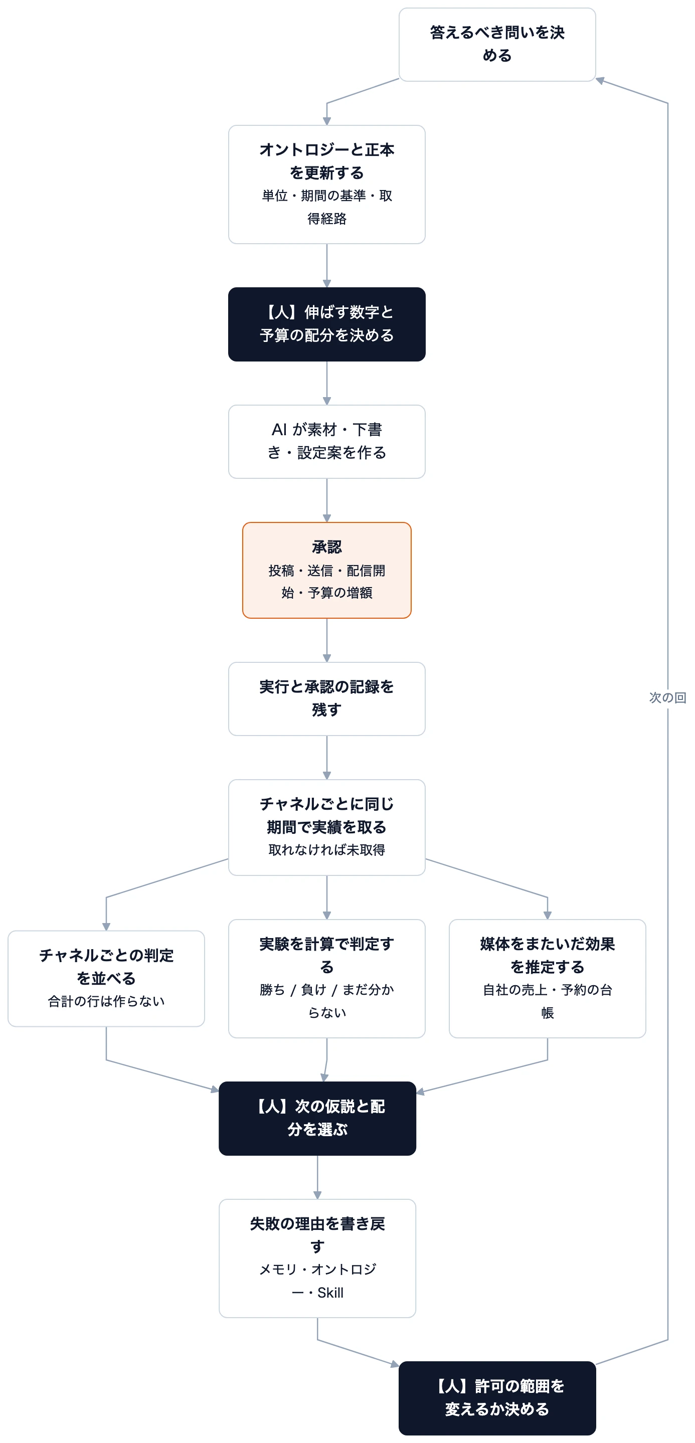 黒い箱は人が決めるところ、オレンジの箱は承認を通るところ。ほかは AI エージェントが進めます。 確認画面（承認）を通すのは、外部に反映する操作だけです。予算の配分と許可の範囲は AI に変えさせず、人が決めます。
