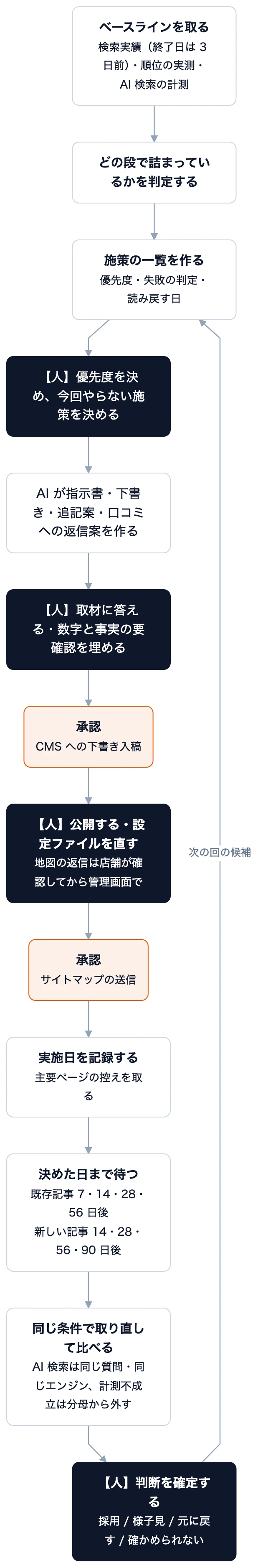 黒い箱は人が決めるところ、オレンジの箱は承認を通るところ。ほかは AI エージェントが進めます。 読み戻す日は実行の前に決めておき、1 か月で成否を断定しないこと。AI 検索は答えが毎回変わるため、1 回の結果では判断しません。地図は、表示回数が動き出すまで 1〜2 か月が目安です。