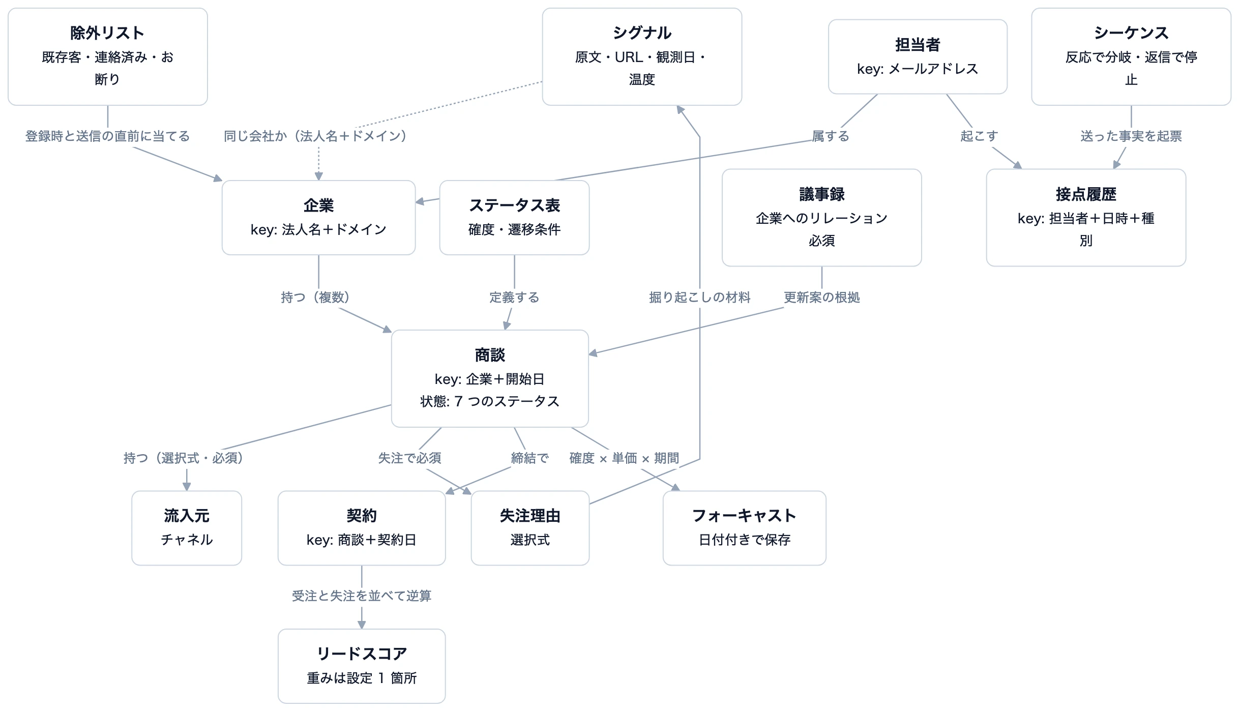 営業のオントロジーです。教科書 第 10 章の 5 つのエンティティに、同じ章のシグナル・シーケンス・議事録・流入元・スコアを足しています。自動で起票するのは企業・担当者・接点履歴で、人が更新するのは商談と契約のステータスです。点線は同じ会社かもしれない関係を表し、法人名+ドメインで突き合わせてから登録します。