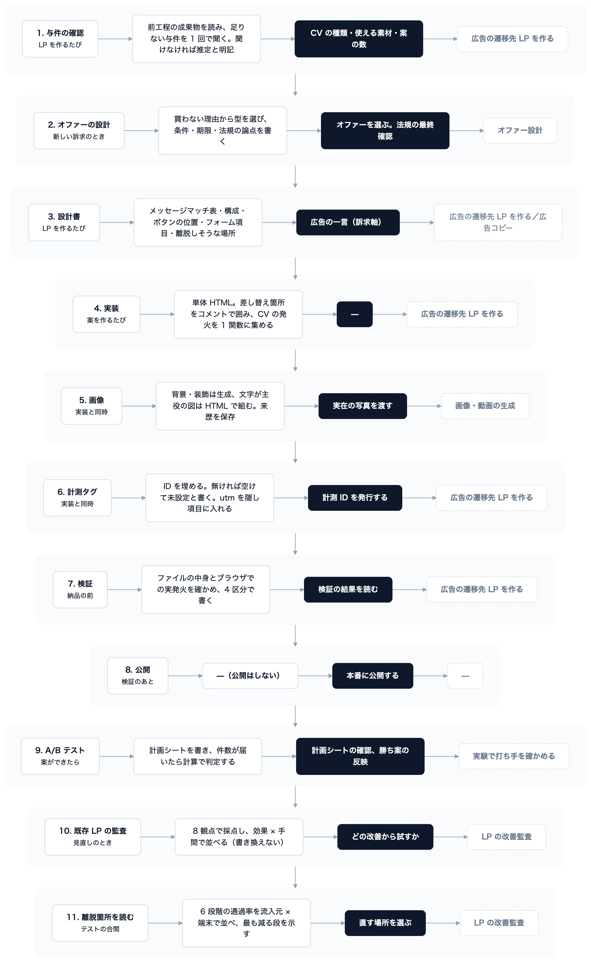 左から、業務と頻度 → AI エージェントがやること → 人が決めること（黒） → 使う Skill（点線）。 AI に任せる作業が無いのは、公開の行だけです。参考サイトを複製したものは構成の研究と試作に使い、公開には回しません。