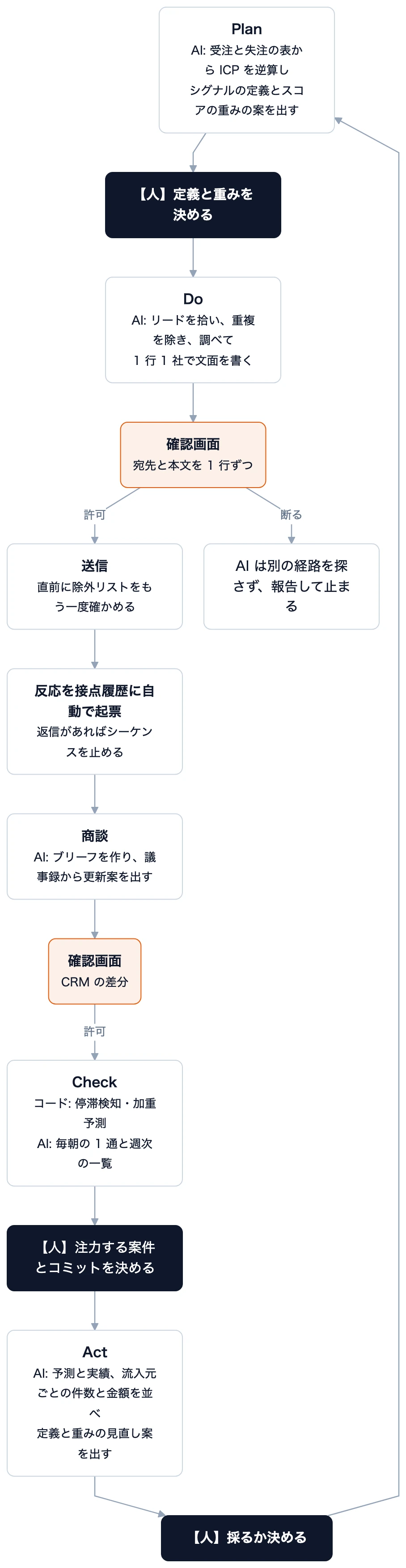 黒い箱は人が決めるところ、オレンジの箱は承認を通るところ。ほかは AI エージェントが進めます。 確認画面を通るのは、送信と CRM への書き込みの 2 か所です。停滞の判定と予測の計算は、生成 AI に任せません。同じ入力なら同じ結果が出るコードで計算します。
