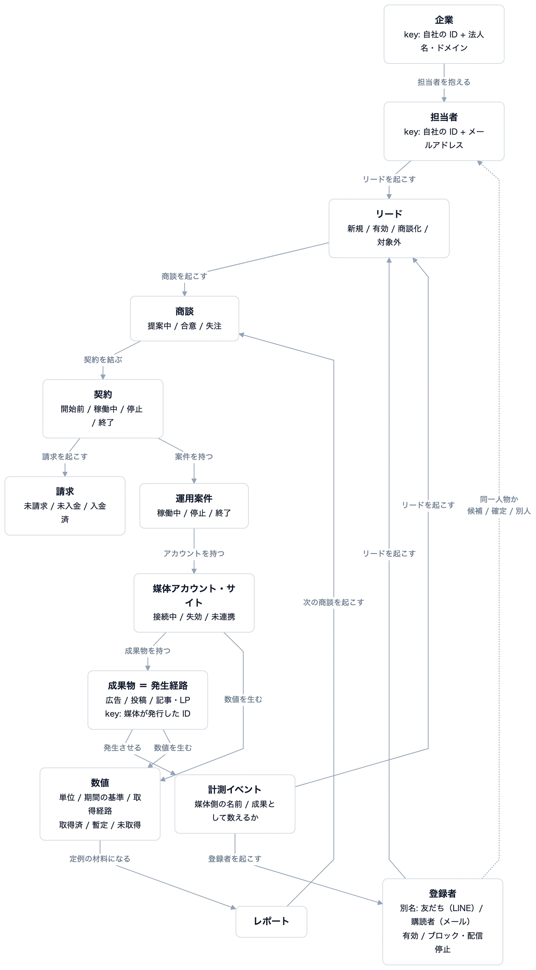 全体最適のオントロジーです。成果物 → 計測イベント → リード → 商談 → 契約 → 運用案件 → 媒体アカウントが獲得の循環、成果物 → 数値 → レポート → 商談が運用の循環。点線の名寄せは、人が確定するまで関係が無いものとして扱います。図は教科書 第 2 章の「本書全体の図」のままで、各エンティティの一意キーだけ、同じ章のステップ 2 の規則を当てはめて補いました。