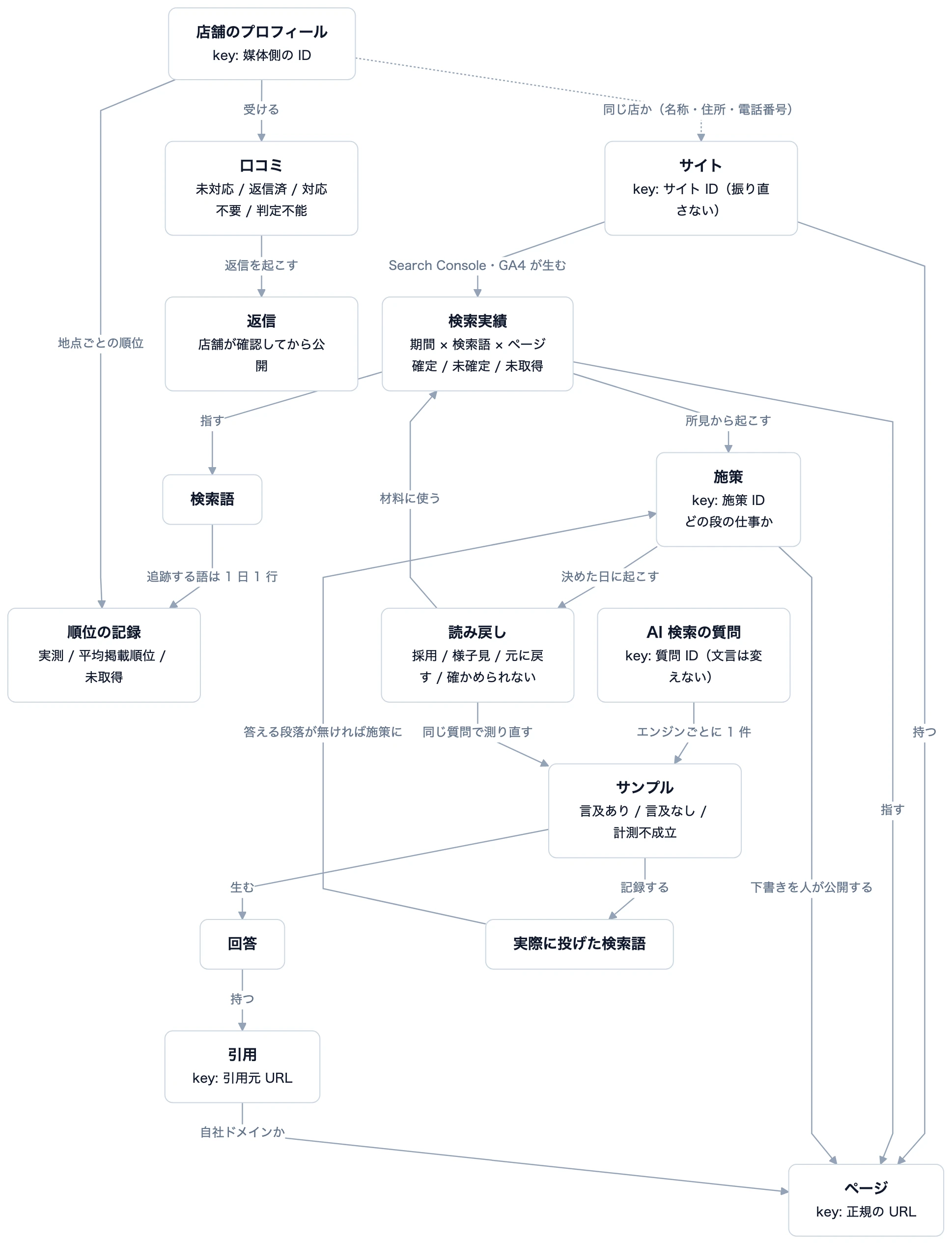 SEO・AI 検索のオントロジーです。AI 検索で答える段落が無かった検索語も SEO と同じ施策の一覧に入れ、決めた日に読み戻します。点線は名寄せで、店舗のプロフィールと公式サイトを名称・住所・電話番号で突き合わせます。もとは教科書の第 6 章と第 8 章の MEO の節で、3 つを 1 枚につなぐ関係(検索語から施策へ、地図の順位を順位の記録へ)だけを補いました。