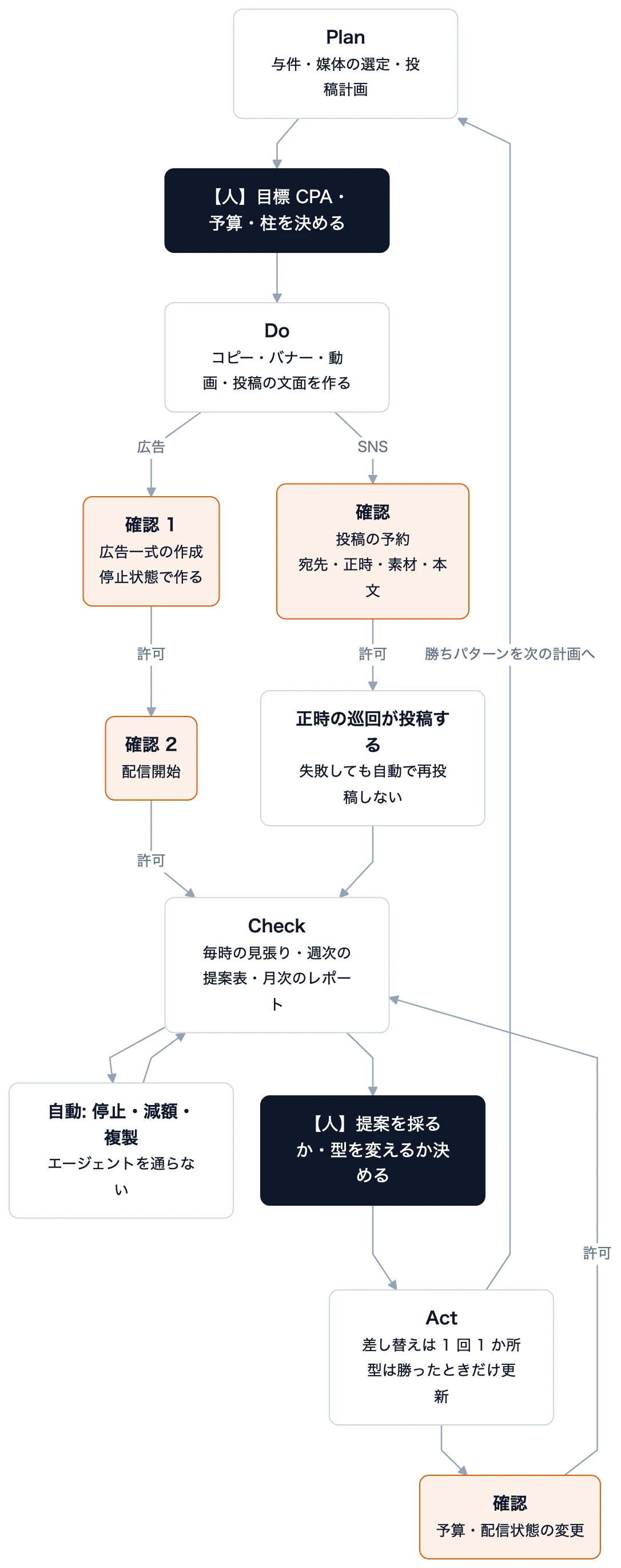 黒い箱は人が決めるところ、オレンジの箱は承認を通るところ。ほかは AI エージェントが進めます。 確認画面を通るのは 4 か所で、広告一式の作成、配信開始、予算と配信状態の変更、投稿の予約です。毎時の見張りはエージェントを通らないため、確認なしで動かすのは支出が増えない操作（停止・減額・複製）に限ります。