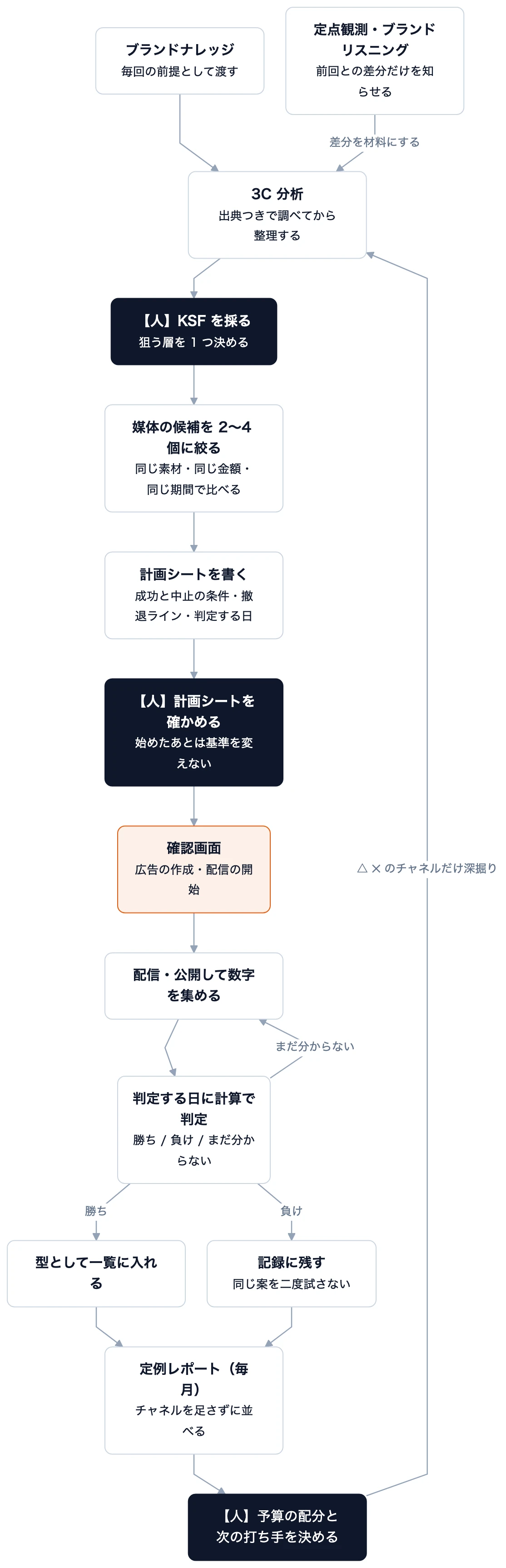 黒い箱は人が決めるところ、オレンジの箱は承認を通るところ。ほかは AI エージェントが進めます。 抜けやすいのは Plan の最後です。成功と中止の条件と撤退ラインは、配信の前に書いておきます。結果を見てから基準を決めることはしません。