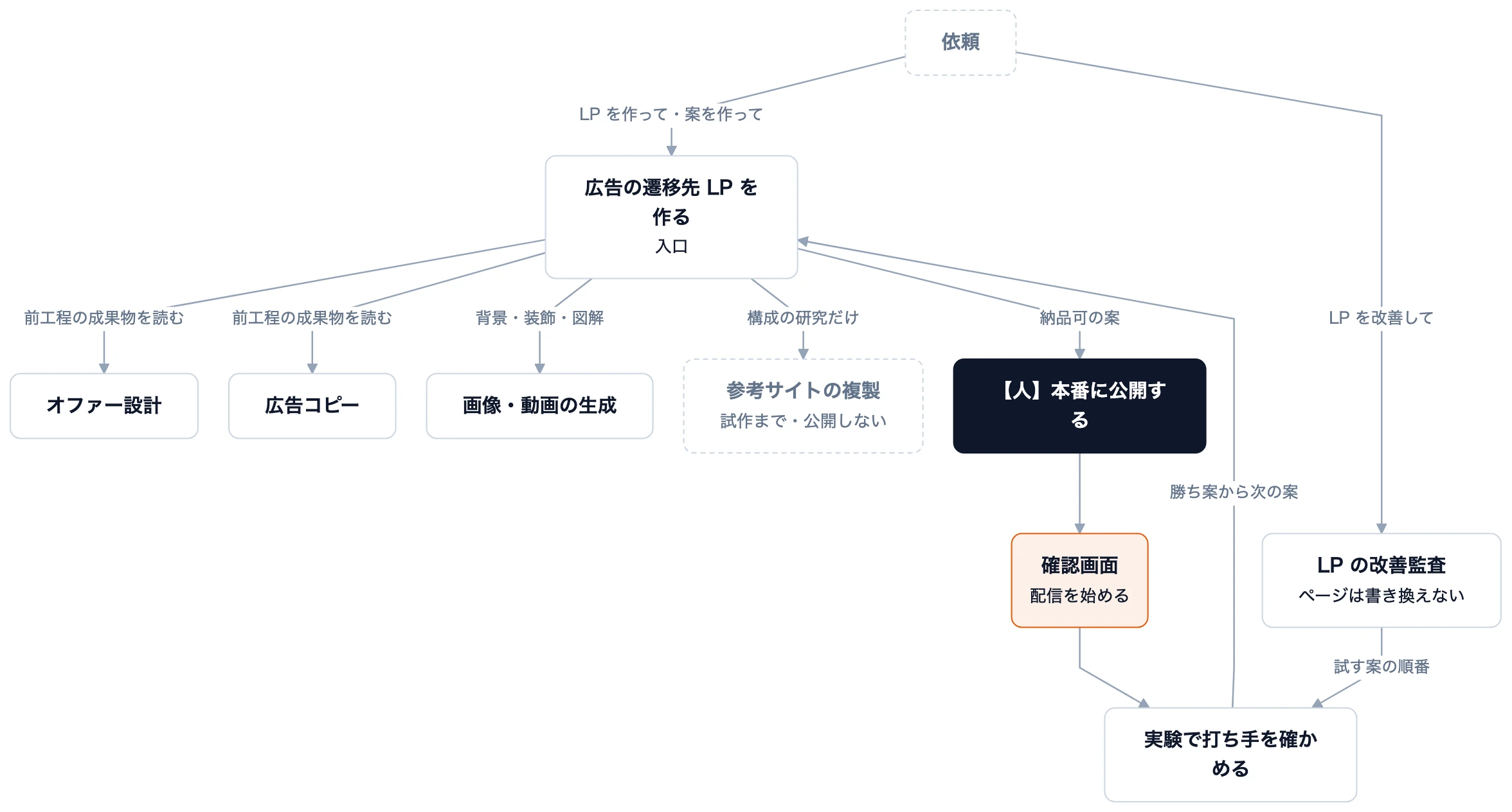 入口の Skill が依頼を受けて、工程ごとの Skill へ振り分けます。矢印の文字は振り分ける条件。 「LP を改善して」と頼んだのに作る Skill が動くと、今のページを調べないまま新しい LP を作り始めます。作る Skill と監査の Skill を分け、どちらを使う依頼なのかを説明文に書いておきます。