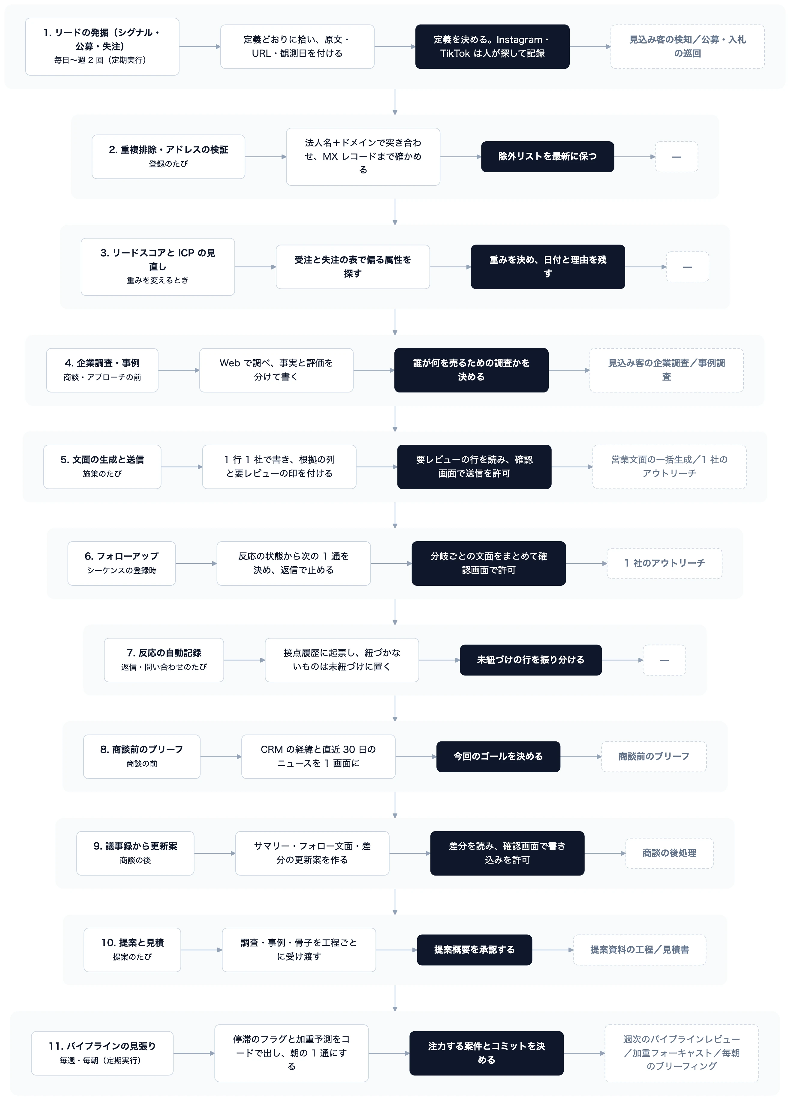 左から、業務と頻度 → AI エージェントがやること → 人が決めること(黒) → 使う Skill(点線)。 外に出る操作は、文面の送信と CRM の書き込みの 2 つです。AI はどちらも案までを作り、実行は人が確認画面で決めます。