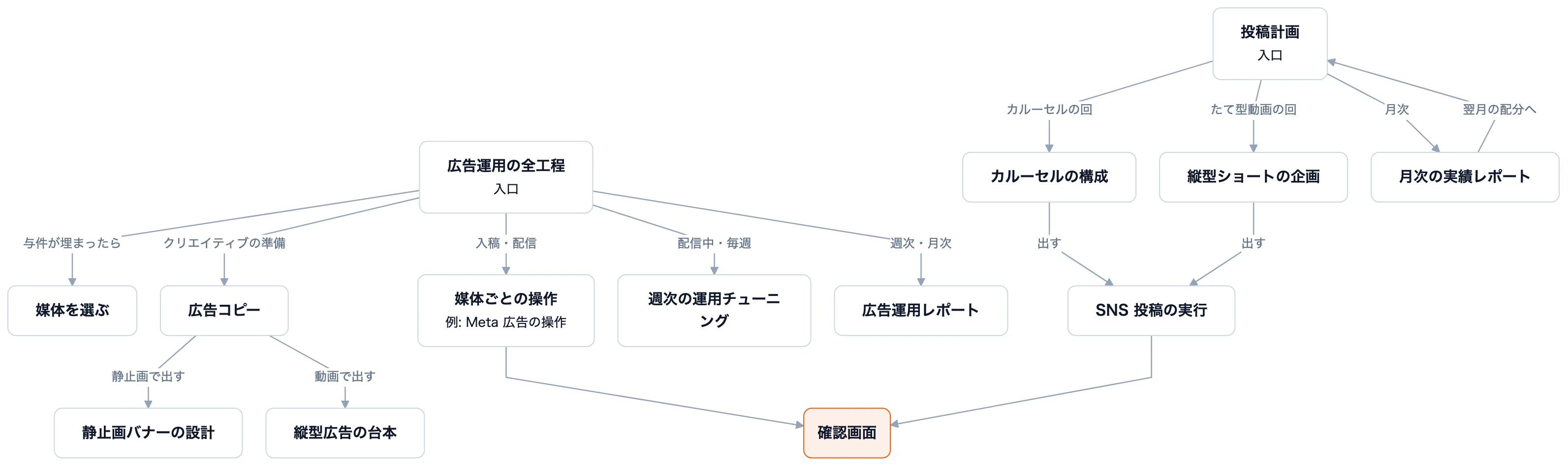 入口の Skill が依頼を受けて、工程ごとの Skill へ振り分けます。矢印の文字は振り分ける条件。 入口は 2 つあり、広告は「広告運用の全工程」、SNS は「投稿計画」から入ります。X の Skill が持つのは下書きまでで、投稿は人が行います。