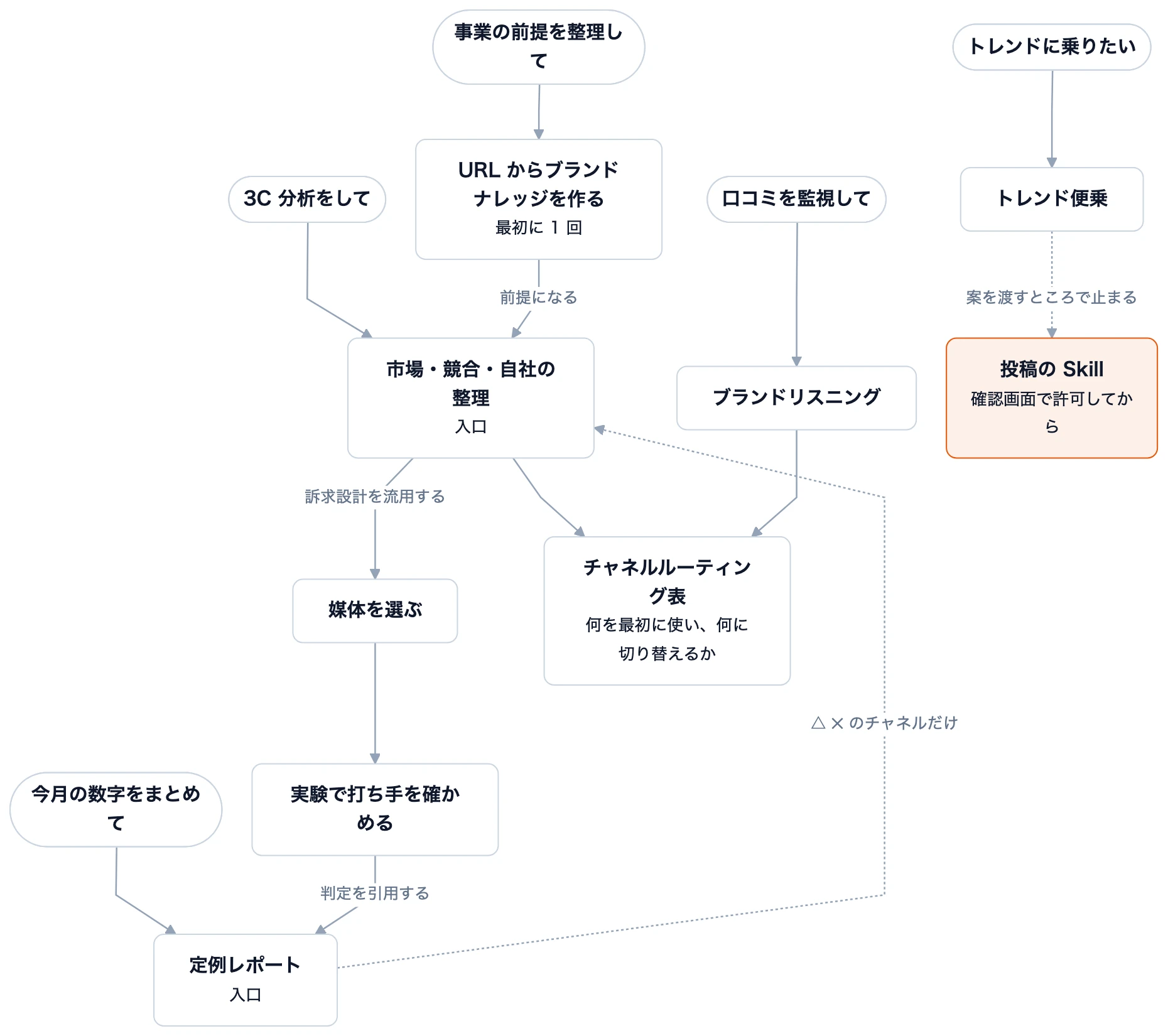 入口の Skill が依頼を受けて、工程ごとの Skill へ振り分けます。矢印の文字は振り分ける条件。 入口は 2 つです。案件を始めるときは「市場・競合・自社の整理」から、毎月の振り返りは「定例レポート」から入ります。媒体選定・実験・分析へは、そこから回します。