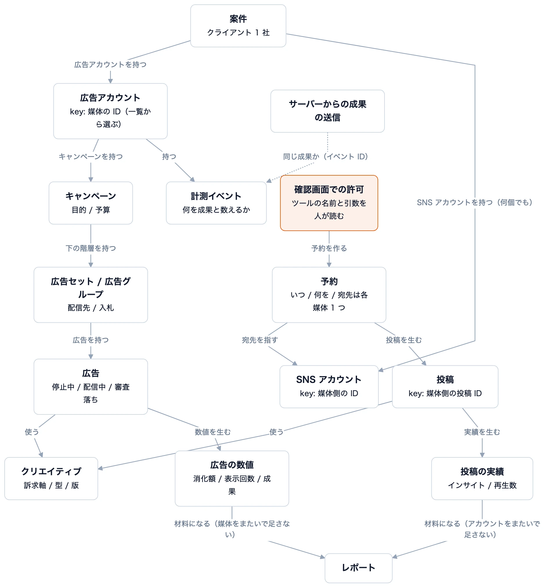 広告・SNS 運用のオントロジー。広告アカウントも SNS アカウントも案件に属し、実績は媒体やアカウントをまたいで足さないままレポートへ渡します。点線は名寄せです。計測タグとサーバーの両方から同じ成果を送ったときは、イベント ID で 1 件にまとめます。図は教科書 第 5 章の「階層はどの媒体も同じ形をしている」と第 7 章の「登場するモノと ID」をもとにし、クリエイティブを投稿でも使う線だけを補いました。